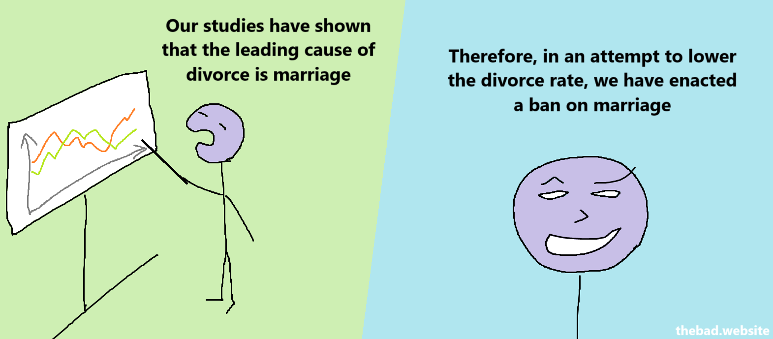 [pointing at a chart]
Our studies have shown that the leading cause of divorce is marriage

[smug]
Therefore, in an attempt to lower the divorce rate, we have enacted a ban on marriage