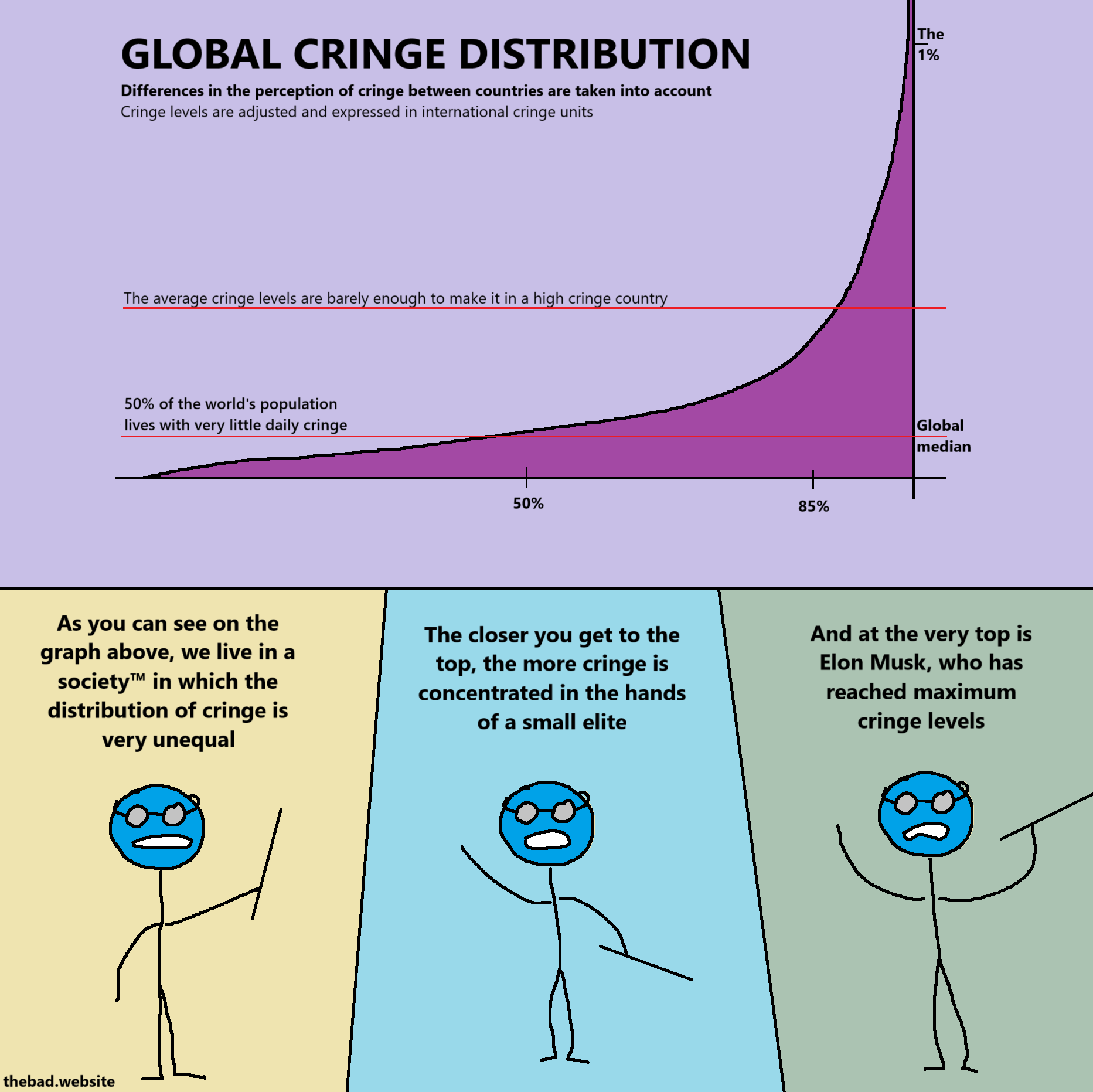 [an exponential graph is shown]
GLOBAL CRINGE DISTRIBUTION
Differences in the perception of cringe between countries are taken into account
Cringe levels are adjusted and expressed in international cringe units
The average cringe levels are barely enough to make it in a high cringe country
50% of the world's population lives with very little daily cringe

[a professor explains]
As you can see on the graph above, we live in a society™ in which the distribution of cringe is very unequal

[the professor keeps going]
The closer you get to the top, the more cringe is concentrated in the hands of a small elite

[the professor concludes]
And at the very top is Elon Musk, who has reached maximum cringe levels