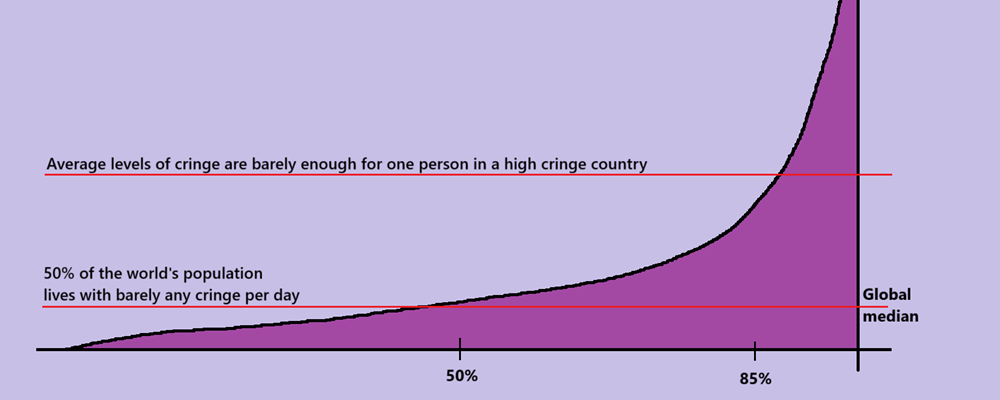 A graph showing Distribution of Cringe