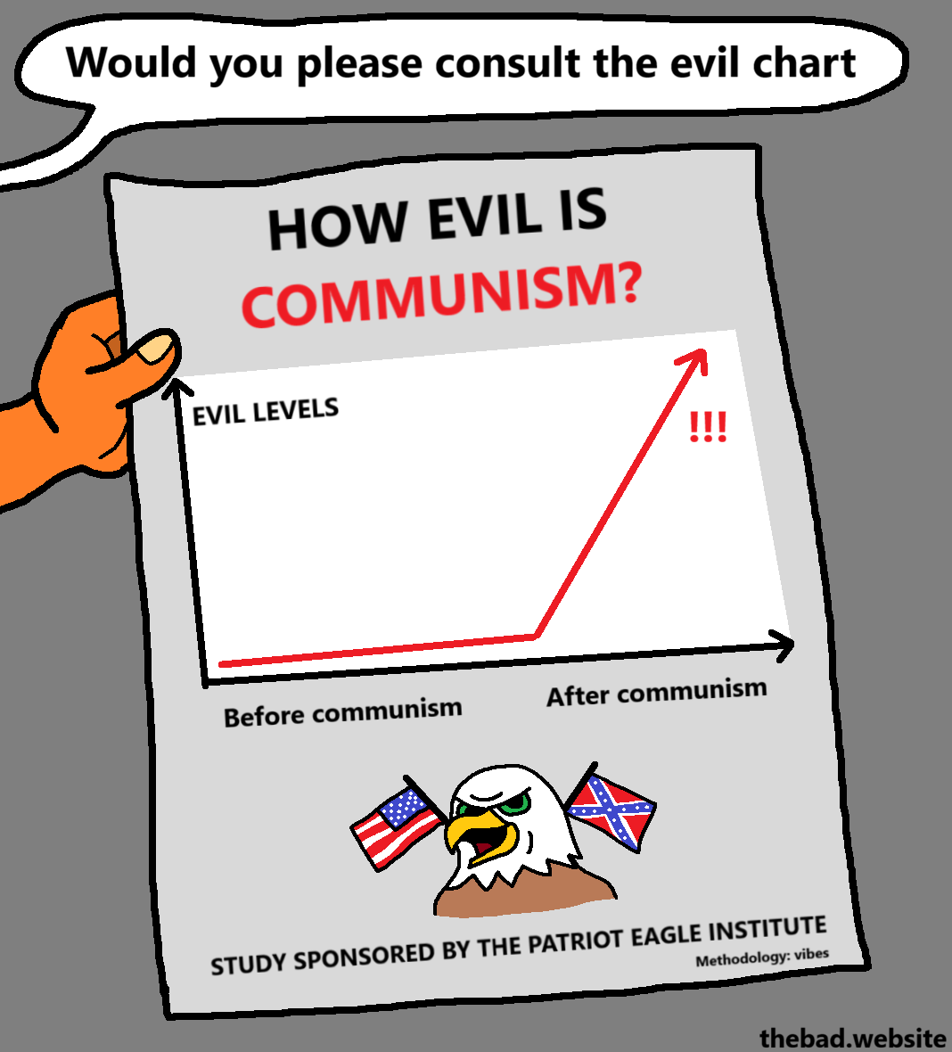 [a speech bubble comes from the left]
Would you please consult the evil chart

[a hand, also coming from the left, is holding a document that reads]
HOW EVIL IS COMMUNISM?

[a graph shows EVIL LEVELS sharply rising once Before communism becomes After communism]
[below the graph, a drawing of a smiling bald eagle is surrounded by the USA and confederate flag]
STUDY SPONSORED BY THE PATRIOT EAGLE INSTITUTE
Methodology: vibes