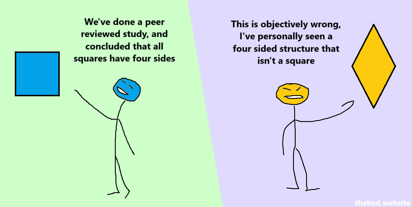 [blue character points at a square]
We've done a peer reviewed study, and concluded that all squares have four sides

[annoyed orange character points at a diamond shape]
This is objectively wrong, I've personally seen a four sided structure that isn't a square