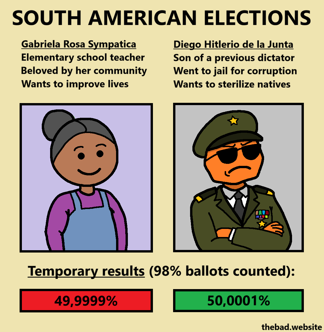 SOUTH AMERICAN ELECTIONS

[two different people are being portrayed side by side]

Gabriela Rosa Sympatica
Elementary school teacher
Beloved by her community
Wants to improve lives
[portrait of a smiling woman in overalls]

Diego Hitlerio de la Junta
Son of a previous dictator
Went to jail for corruption
Wants to sterilize natives
[portrait of a frowning nasty looking character in military gear]

Temporary results (98% ballots counted):
[Gabriela] 49.9999%
[Diego] 50.0001%