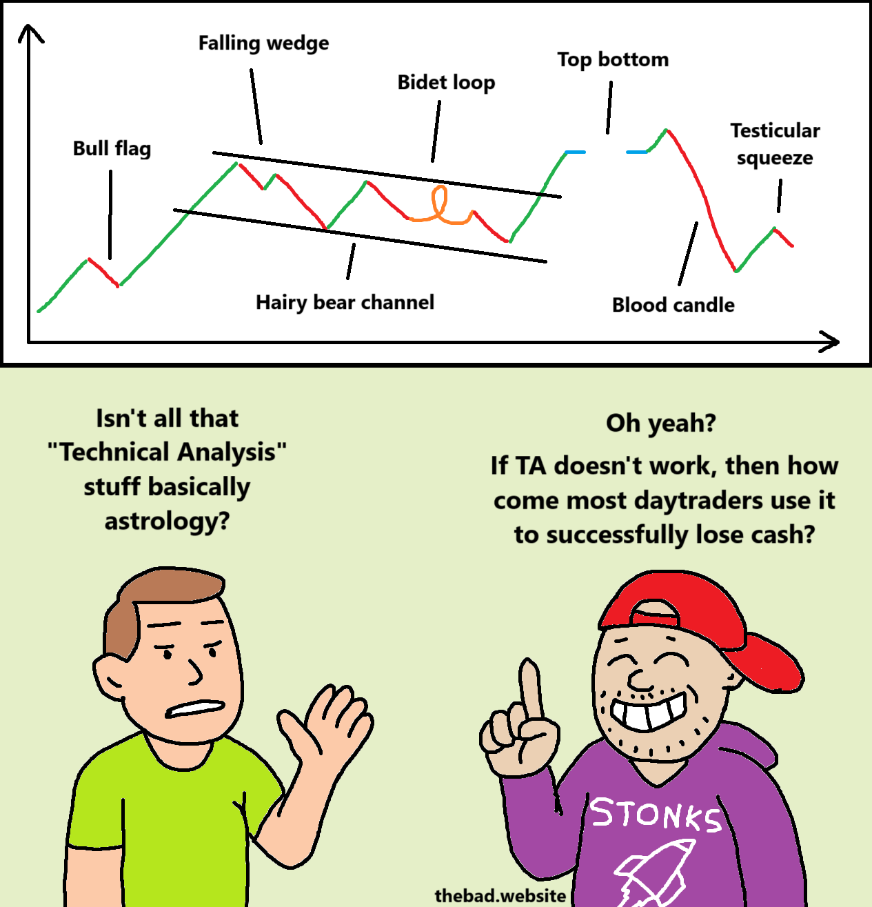 [a "technical analysis" chart shows a lot of silly things: a bull flag, a falling wedge, a hairy bear channel, a bidet loop, a top bottom, a blood candle, and a testicular squeeze]

[character]
Isn't all that "Technical Analysis" stuff basically astrology?

[proud traderbro, index finger up, in his STONKS hoodie and backwards cap]
Oh yeah?
If TA doesn't work, then how come most daytraders use it to successfully lose cash?